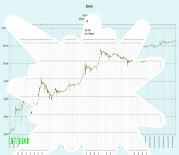 Bitcoin all time chart