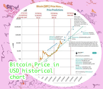Btc price history